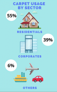 Carpet Usage by Sector