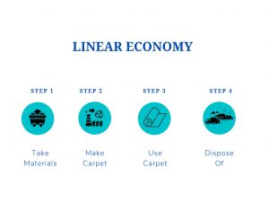 Linear Economy