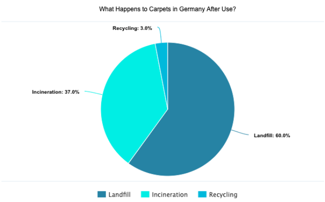 What Happens to Carpets in Germany After Use Pie Chart